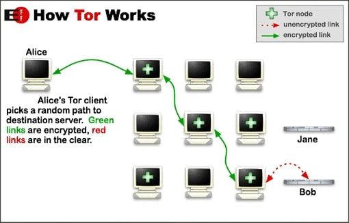 Tor Vs. VPN: Which One Is A Better Choice?